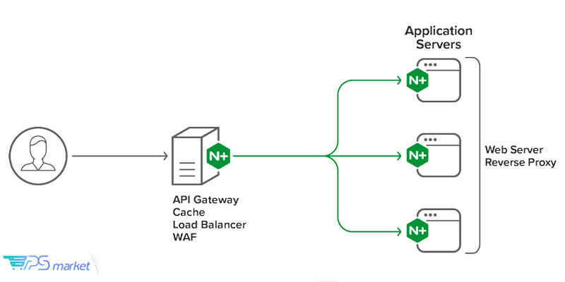 کاربردهای Nginx