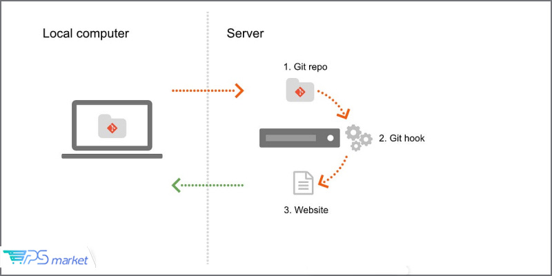 پیش نیازهای نصب گیت برروی سرور گیت