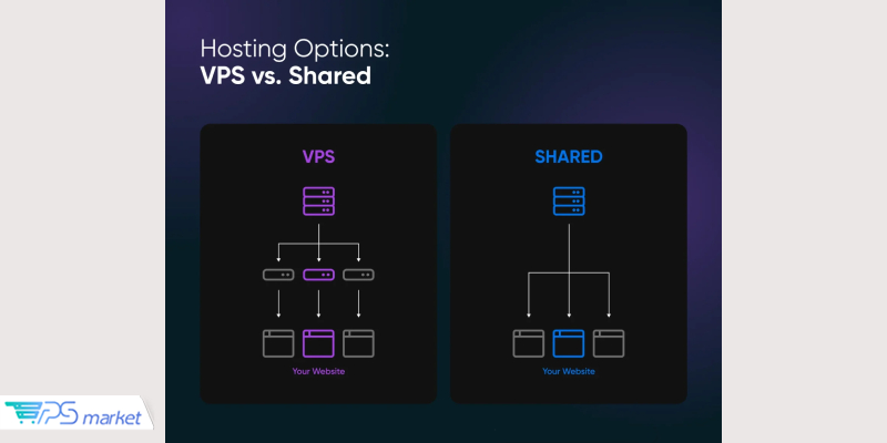 تفاوت هاست اشتراکی و سرور مجازی(vps)