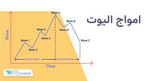امواج الیوت چیست