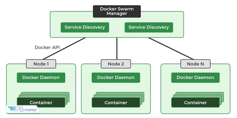 داکر سوآرم چیست