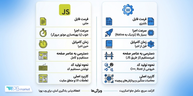 مقایسه وباسمبلی و جاوا اسکریپت
