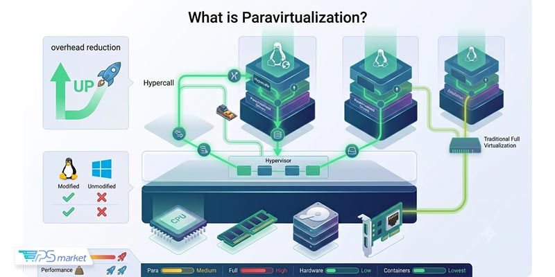 Paravirtualization چیست؟