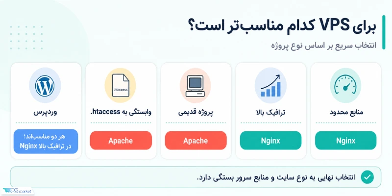 Apache یا Nginx برای VPS؛ کدام بهتر است