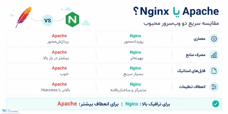 تفاوت Apache و Nginx
