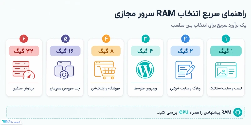 راهنمای انتخاب RAM سرور مجازی