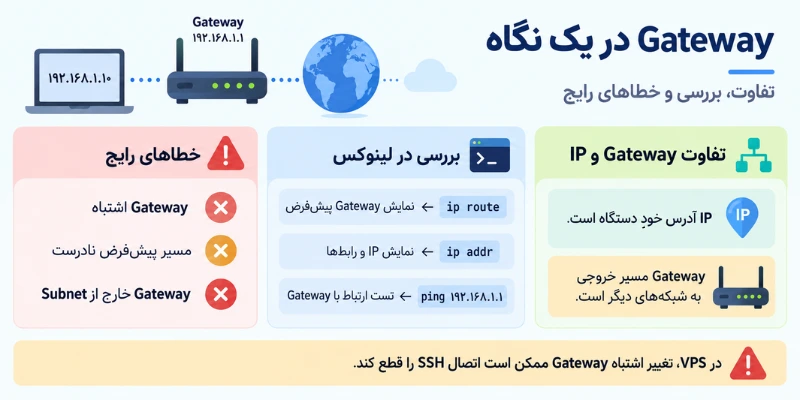 Gateway در یک نگاه