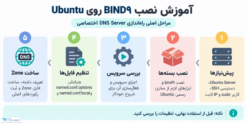 آموزش نصب BIND9 روی اوبونتو