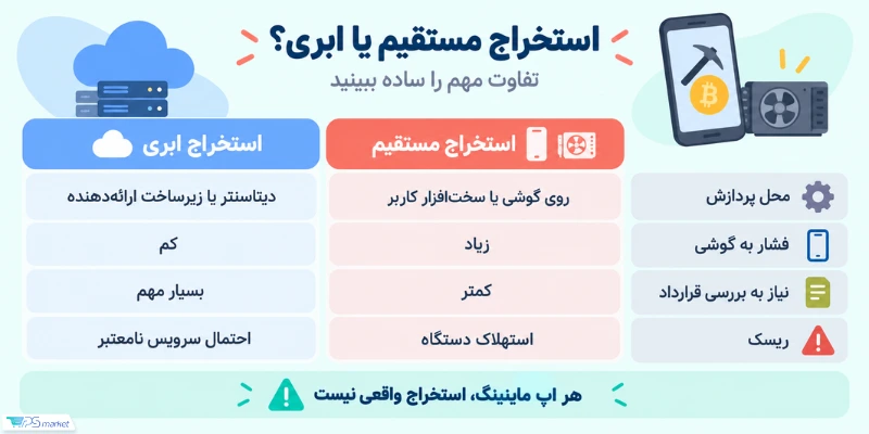 استخراج مستقیم بیت کوین با گوشی یا به صورت ابری