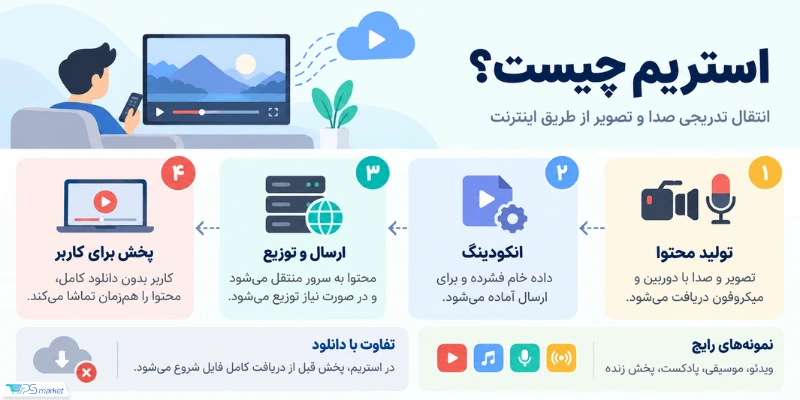 استریم چیست