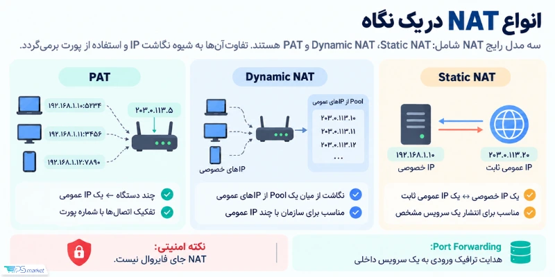 انواع NAT در یک نگاه
