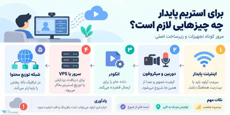 برای استریم پایدار چه چیزهایی لازم است