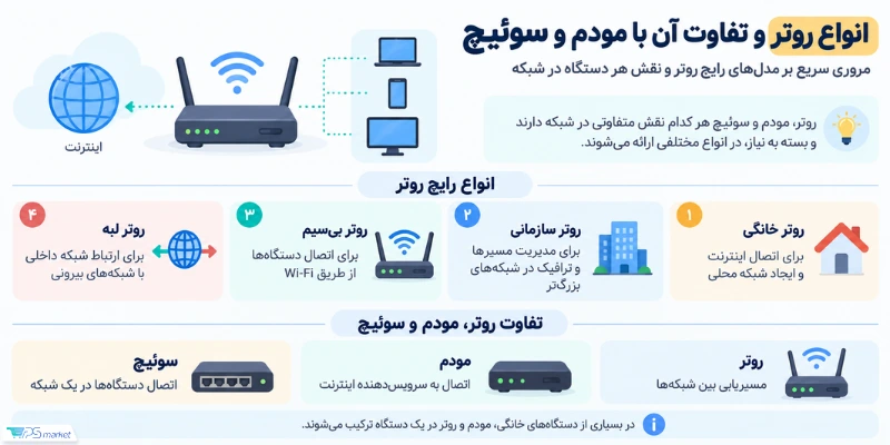 تفاوت روتر با مودم و سوییچ