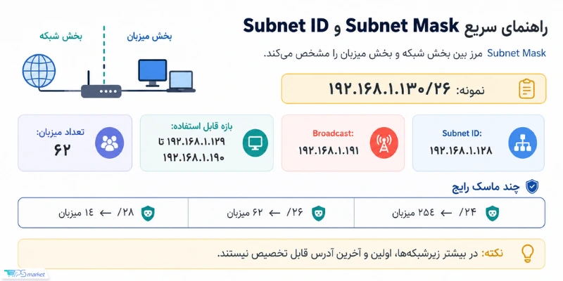راهنمای سریع Subnet Mask و Subnet ID