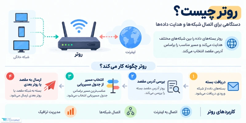 روتر چیست