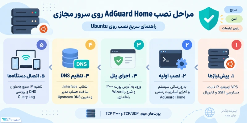 مراحل نصب AdGuard Home روی سرور مجازی