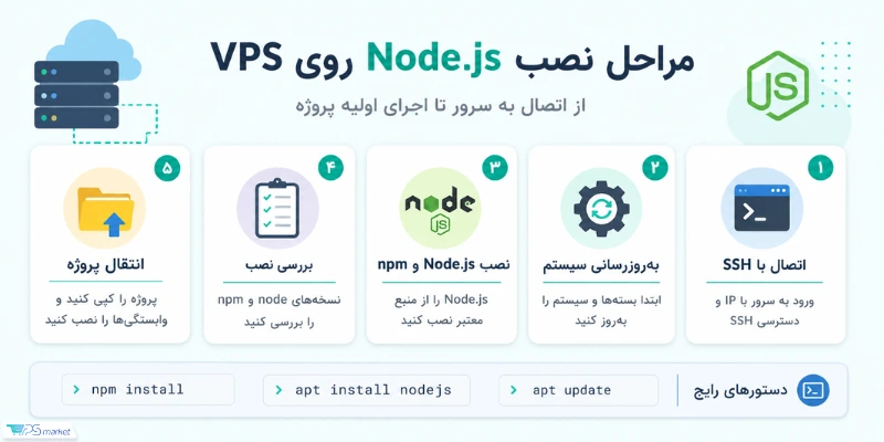 مراحل نصب Node.js روی VPS