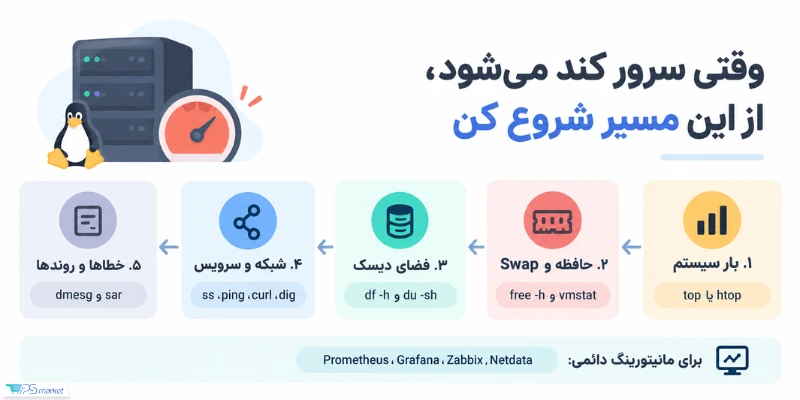 مسیر سریع مانیتورینگ لینوکس