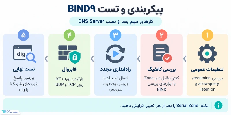 پیکربندی و تست bind9
