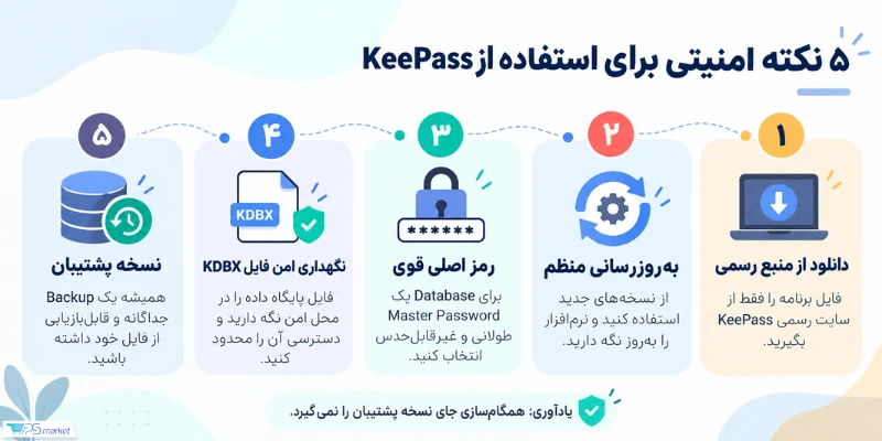 5 نکتۀ امنیتی برای استفاده از نرم افزار KeePass