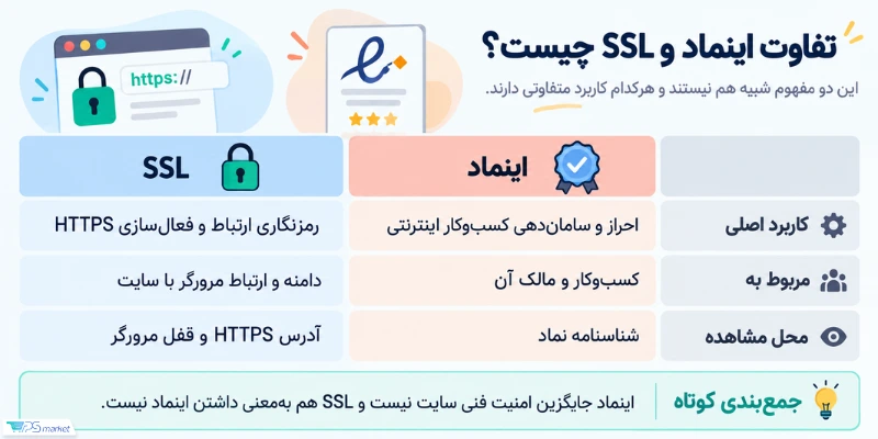 تفاوت اینماد و SSl