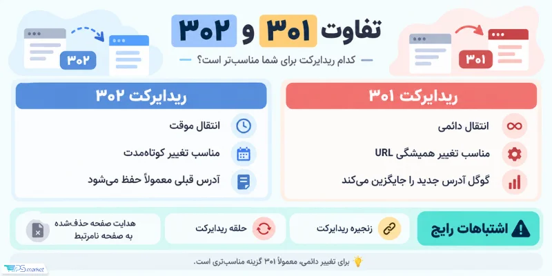 تفاوت ریدایرکت 301 و 302