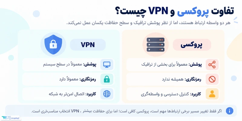 تفاوت پروکسی و با VPN