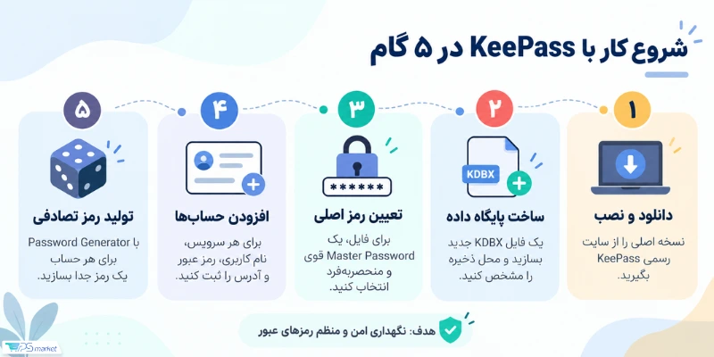 شروع کار با نرم افزار KeePass