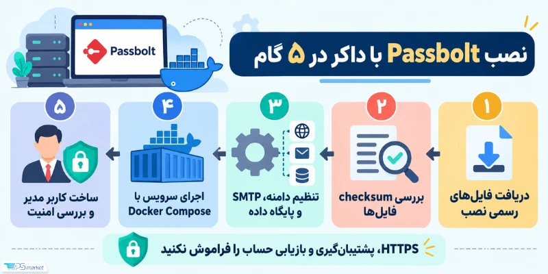 نصب Passbolt در 5 قدم