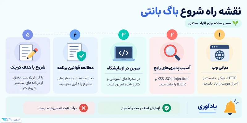 نقشه راه شروع باگ بانتی