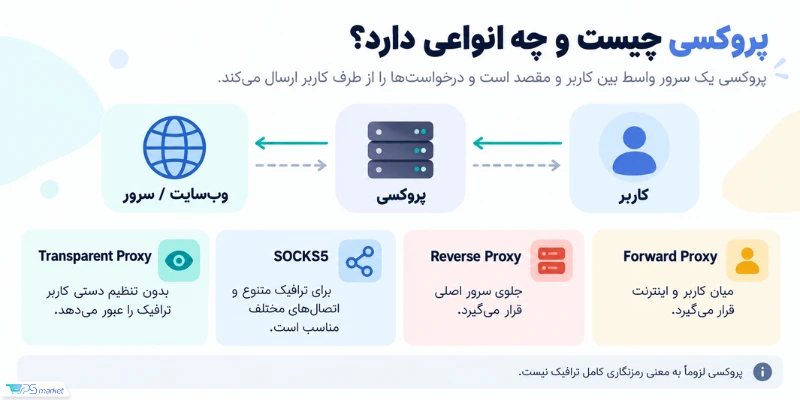 پروکسی چیست و چه انواعی دارد