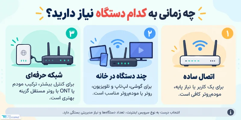 چه زمانی به مودم نیاز داریم و چه زمانی به روتر